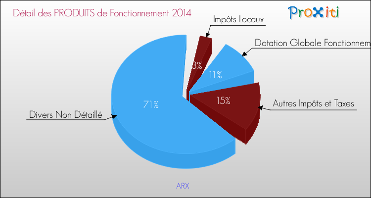 Décomposition du Budget de Fonctionnement 2014 de la commune de ARX Budget de Fonctionnement 2014 pour la commune de ARX