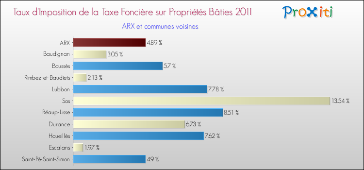 Taux d'imposition de la taxe foncière sur le bati 2011 pour ARX et les communes proches Comparaison des taux d'imposition de la taxe foncière sur le bati 2011 pour ARX et les communes voisines