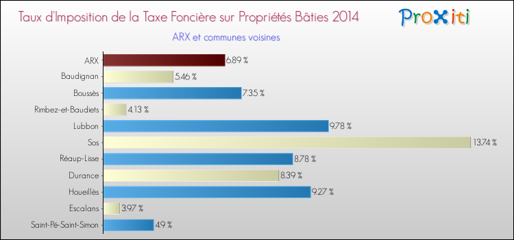 Taux d'imposition de la taxe foncière sur le bati 2014 pour ARX et les communes proches Comparaison des taux d'imposition de la taxe foncière sur le bati 2014 pour ARX et les communes voisines