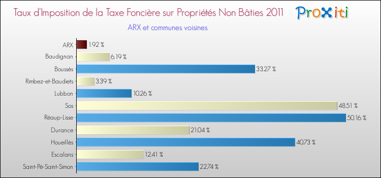 Taux d'imposition de la taxe foncière sur les immeubles et terrains non batis 2011 pour ARX et les communes proches Comparaison des taux d'imposition de la taxe foncière sur les immeubles et terrains non batis 2011 pour ARX et les communes voisines