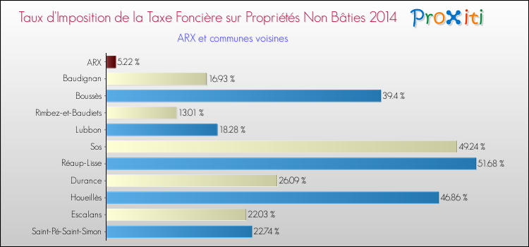 Taux d'imposition de la taxe foncière sur les immeubles et terrains non batis 2014 pour ARX et les communes proches Comparaison des taux d'imposition de la taxe foncière sur les immeubles et terrains non batis 2014 pour ARX et les communes voisines