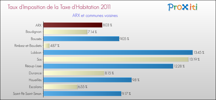 Taux d'imposition de la taxe d'habitation 2011 pour ARX et les communes proches Comparaison des taux d'imposition de la taxe d'habitation 2011 pour ARX et les communes voisines