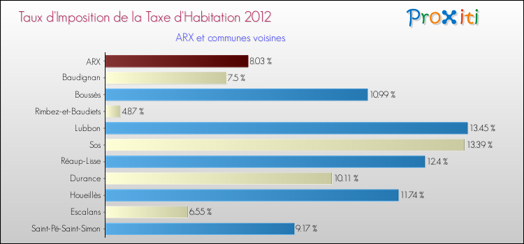 Taux d'imposition de la taxe d'habitation 2012 pour ARX et les communes proches Comparaison des taux d'imposition de la taxe d'habitation 2012 pour ARX et les communes voisines