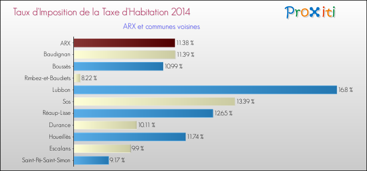 Taux d'imposition de la taxe d'habitation 2014 pour ARX et les communes proches Comparaison des taux d'imposition de la taxe d'habitation 2014 pour ARX et les communes voisines