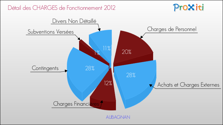Décomposition des Charges de Fonctionnement 2012 de la commune de AUBAGNAN Charges de Fonctionnement 2012 pour la commune de AUBAGNAN