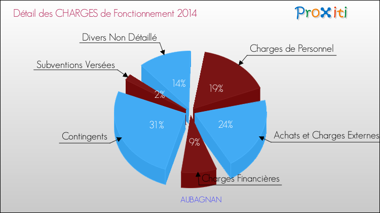 Décomposition des Charges de Fonctionnement 2014 de la commune de AUBAGNAN Charges de Fonctionnement 2014 pour la commune de AUBAGNAN