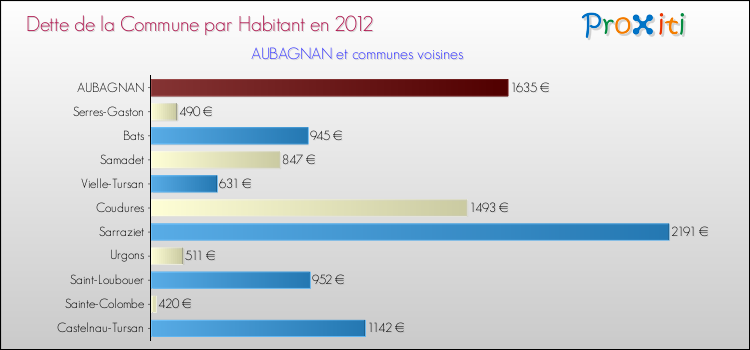 Dette par habitant de la commune en 2012 pour AUBAGNAN et les communes proches Comparaison de la dette par habitant de la commune en 2012 pour AUBAGNAN et les communes voisines
