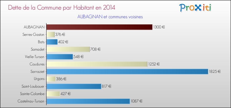 Dette par habitant de la commune en 2014 pour AUBAGNAN et les communes proches Comparaison de la dette par habitant de la commune en 2014 pour AUBAGNAN et les communes voisines