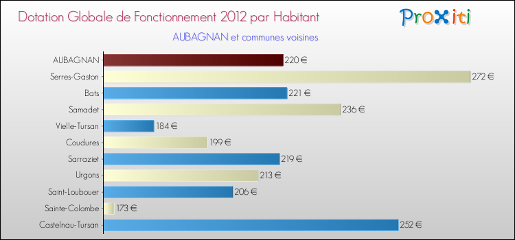 Montant des dotations globales de fonctionnement DGF par Habitant pour AUBAGNAN et les communes proches Comparaison des des dotations globales de fonctionnement DGF par habitant pour AUBAGNAN et les communes voisines
