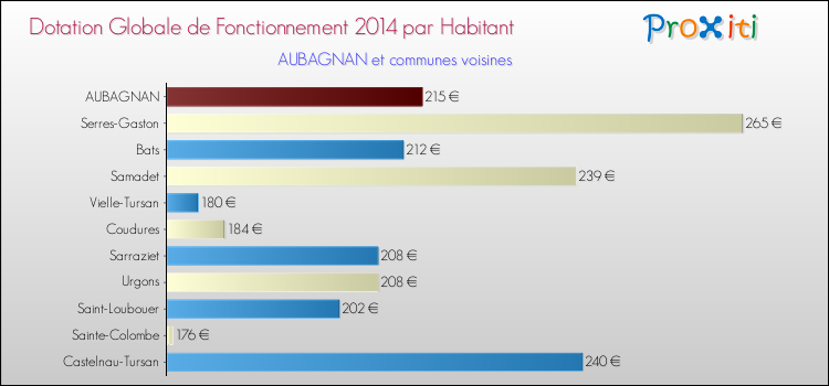Montant des dotations globales de fonctionnement DGF par Habitant pour AUBAGNAN et les communes proches en 2014. Comparaison des des dotations globales de fonctionnement DGF par habitant pour AUBAGNAN et les communes voisines en 2014.