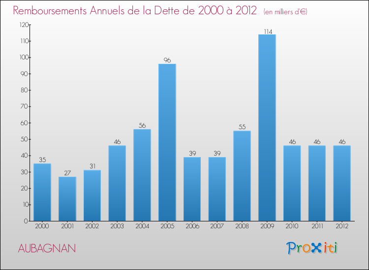 Evolution de l'annuité de la dette pour la commune de AUBAGNAN de 2000 à 2012 Annuités de la dette pour AUBAGNAN de 2000 à 2012