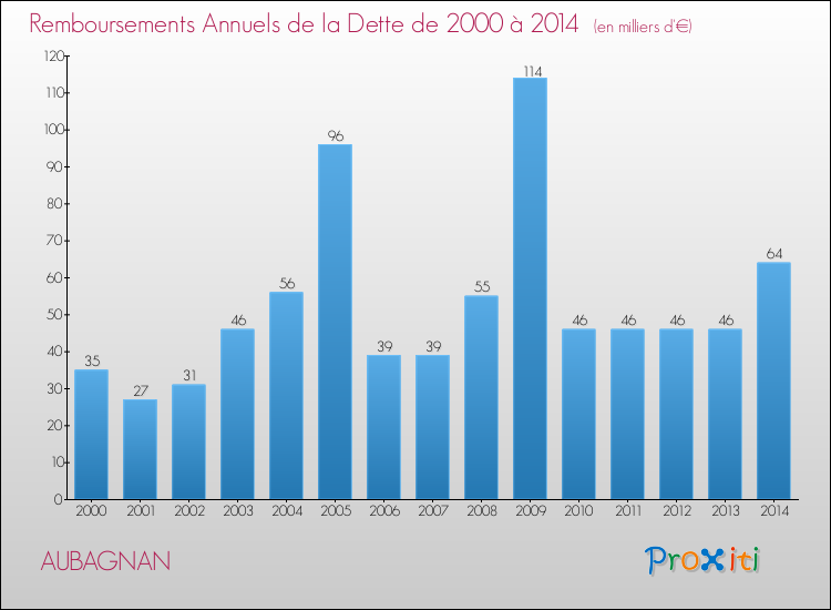 Evolution de l'annuité de la dette pour la commune de AUBAGNAN de 2000 à 2014 Annuités de la dette pour AUBAGNAN de 2000 à 2014