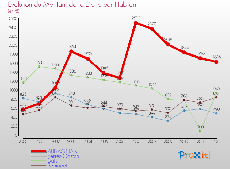 Evolution de la dette par habitant pour la commune de AUBAGNAN et les communes proches de 2000 à 2012 Comparaison de la dette par habitant pour AUBAGNAN et les communes voisines de 2000 à 2012