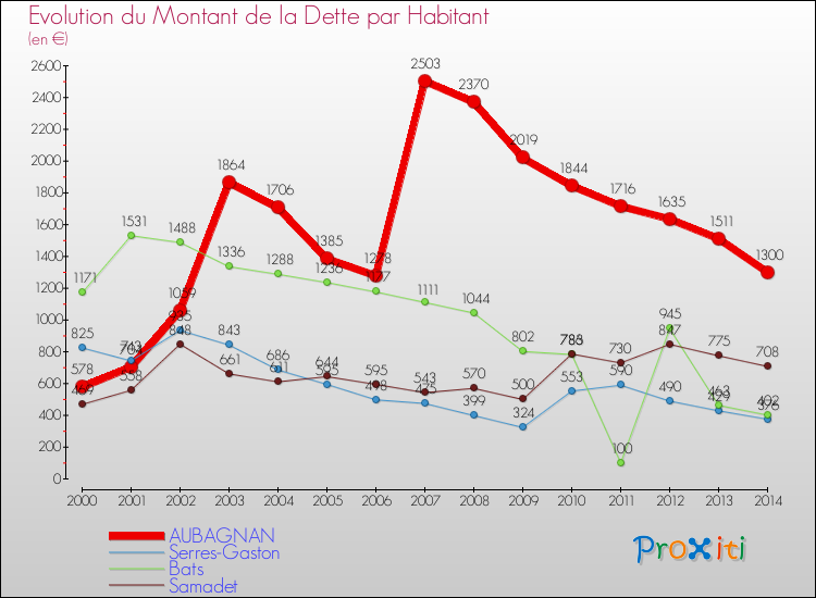 Evolution de la dette par habitant pour la commune de AUBAGNAN et les communes proches de 2000 à 2014 Comparaison de la dette par habitant pour AUBAGNAN et les communes voisines de 2000 à 2014