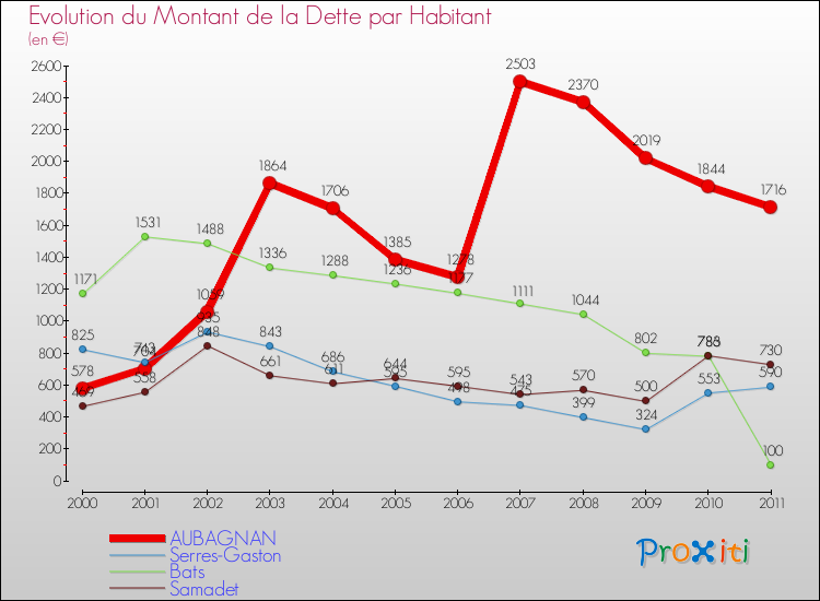 Evolution de la dette par habitant pour la commune de AUBAGNAN et les communes proches Comparaison de la dette par habitant pour AUBAGNAN et les communes voisines