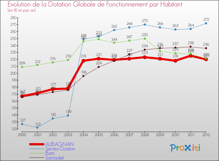 Evolution et montant de la dotation globale de fonctionnement par Habitant pour AUBAGNAN et les communes proches Comparaison des dotations globales de fonctionnement par habitant pour AUBAGNAN et les communes voisines