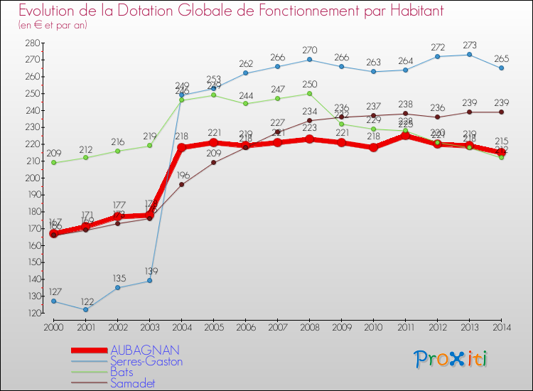 Evolution et montant de la dotation globale de fonctionnement par Habitant pour AUBAGNAN et les communes proches de 2000 à 2014. Comparaison des dotations globales de fonctionnement par habitant pour AUBAGNAN et les communes voisines de 2000 à 2014.
