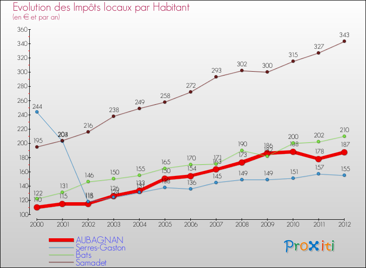 Evolution et montant des impôts locaux par Habitant pour AUBAGNAN et les communes proches Comparaison des impôts locaux par habitant pour AUBAGNAN et les communes voisines