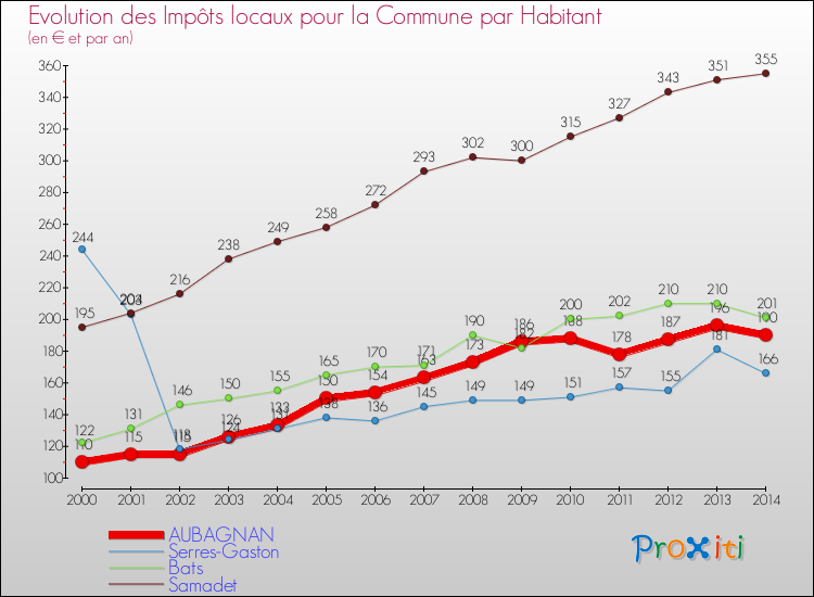 Evolution et montant des impôts locaux par Habitant pour AUBAGNAN et les communes proches de 2000 à 2014 Comparaison des impôts locaux par habitant pour AUBAGNAN et les communes voisines de 2000 à 2014