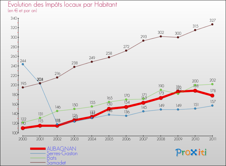 Evolution et montant des impôts locaux par Habitant pour AUBAGNAN et les communes proches Comparaison des impôts locaux par habitant pour AUBAGNAN et les communes voisines