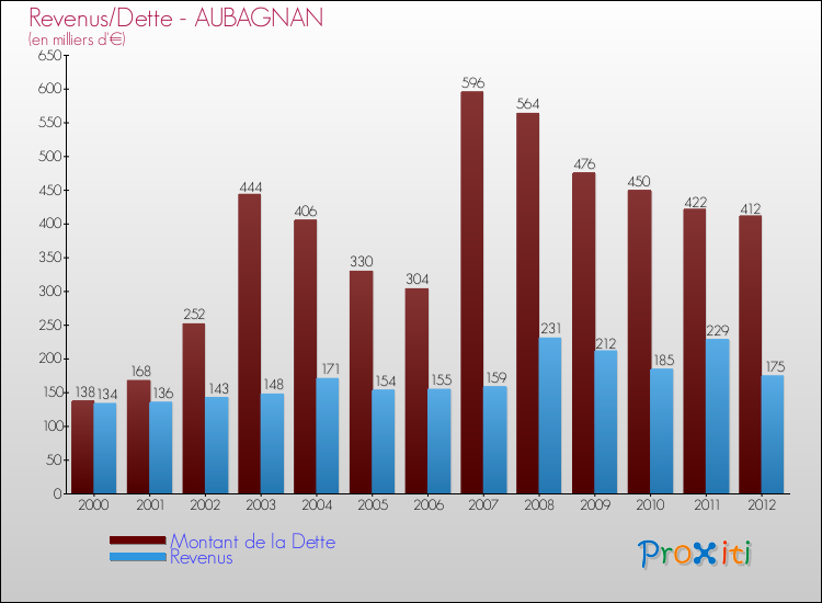 Evolution comparée de la dette et des revenus pour la commune de AUBAGNAN de 2000 à 2012 Comparaison de la dette et des revenus pour AUBAGNAN de 2000 à 2012