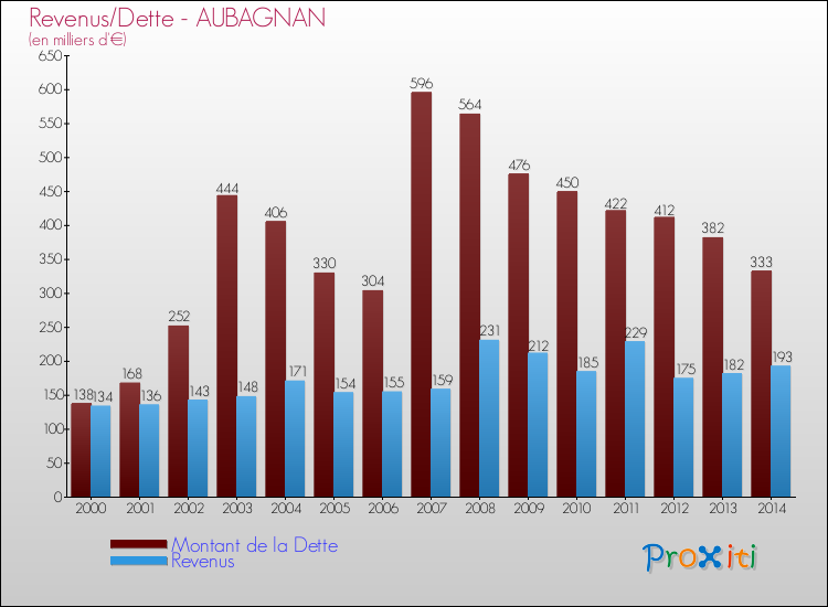 Evolution comparée de la dette et des revenus pour la commune de AUBAGNAN de 2000 à 2014 Comparaison de la dette et des revenus pour AUBAGNAN de 2000 à 2014