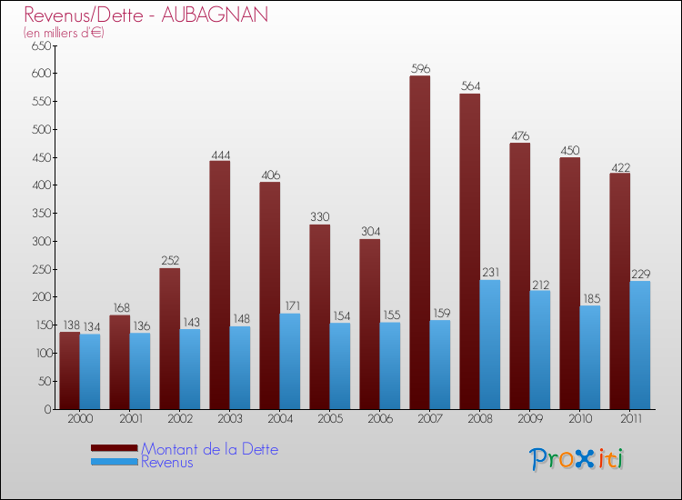 Evolution comparée de la dette et des revenus pour la commune de AUBAGNAN de 2000 à 2011 Comparaison de la dette et des revenus pour AUBAGNAN de 2000 à 2011