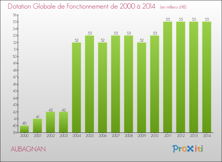 Evolution du montant de la Dotation Globale de Fonctionnement pour la commune de AUBAGNAN de 2000 à 2014 Evolution du montant de la Dotation Globale de Fonctionnement pour AUBAGNAN de 2000 à 2014