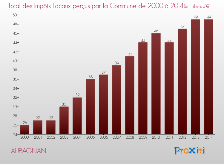 Evolution des Impôts Locaux pour la commune de AUBAGNAN de 2000 à 2014 Evolution des Impôts Locaux pour AUBAGNAN de 2000 à 2014