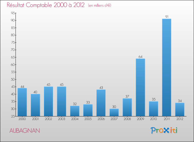 Evolution du résultat comptable pour la commune de AUBAGNAN de 2000 à 2012 Evolution du résultat comptable pour AUBAGNAN de 2000 à 2012