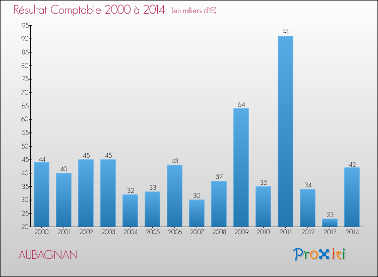 Evolution du résultat comptable pour la commune de AUBAGNAN de 2000 à 2014 Evolution du résultat comptable pour AUBAGNAN de 2000 à 2014