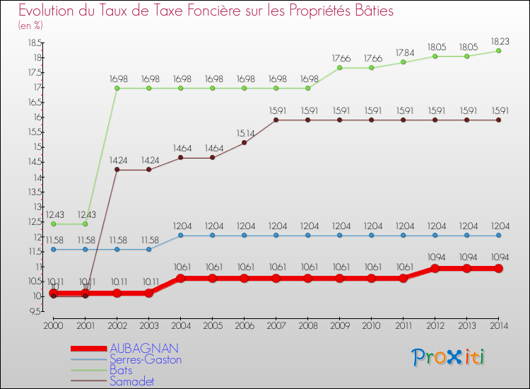 Evolution du taux de la taxe foncière sur le bati pour AUBAGNAN et les communes proches de 2000 à 2014 Comparaison des taux de taxe foncière sur le bati pour AUBAGNAN et les communes voisines de 2000 à 2014