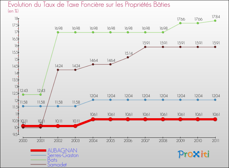 Evolution du taux de la taxe foncière sur le bati pour AUBAGNAN et les communes proches Comparaison des taux de taxe foncière sur le bati pour AUBAGNAN et les communes voisines