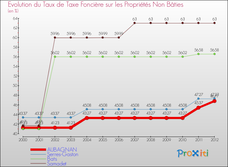 Evolution du taux de la taxe foncière sur les immeubles et terrains non batis pour AUBAGNAN et les communes proches de 2000 à 2012 Comparaison des taux de la taxe foncière sur les immeubles et terrains non batis pour AUBAGNAN et les communes voisines de 2000 à 2012