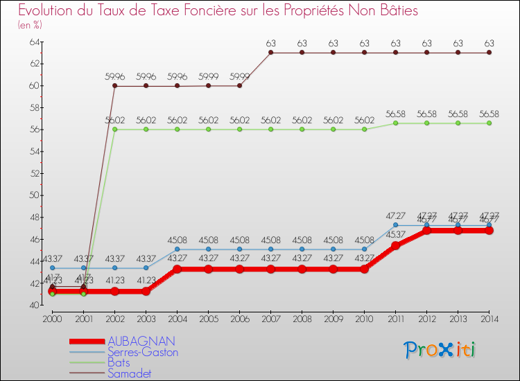 Evolution du taux de la taxe foncière sur les immeubles et terrains non batis pour AUBAGNAN et les communes proches de 2000 à 2014 Comparaison des taux de la taxe foncière sur les immeubles et terrains non batis pour AUBAGNAN et les communes voisines de 2000 à 2014