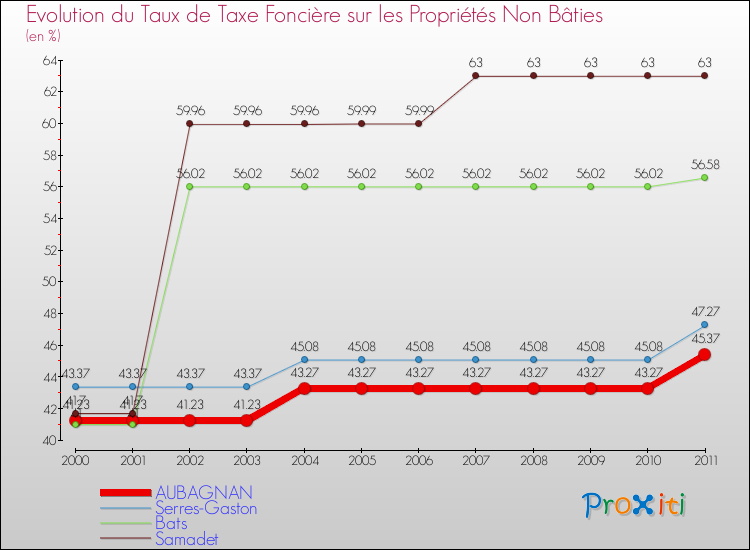 Evolution du taux de la taxe foncière sur les immeubles et terrains non batis pour AUBAGNAN et les communes proches Comparaison des taux de la taxe foncière sur les immeubles et terrains non batis pour AUBAGNAN et les communes voisines