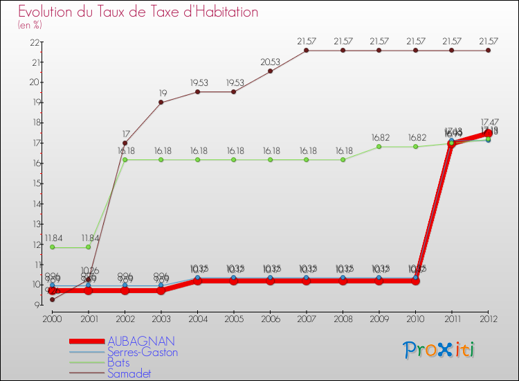 Evolution du taux de la taxe d'habitation pour AUBAGNAN et les communes proches Comparaison des taux de la taxe d'habitation pour AUBAGNAN et les communes voisines