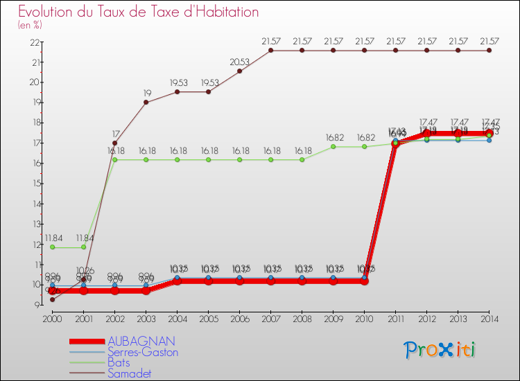 Evolution du taux de la taxe d'habitation pour AUBAGNAN et les communes proches de 2000 à 2014 Comparaison des taux de la taxe d'habitation pour AUBAGNAN et les communes voisines de 2000 à 2014