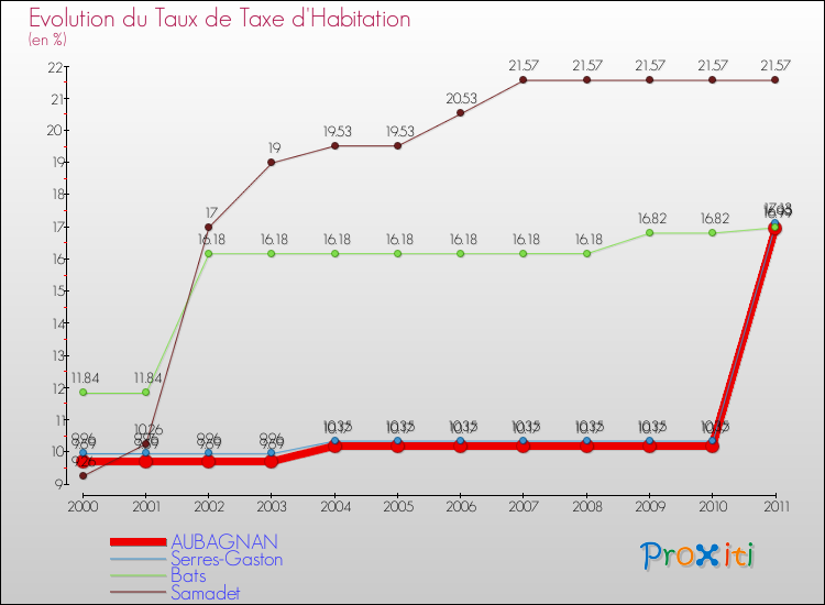 Evolution du taux de la taxe d'habitation pour AUBAGNAN et les communes proches Comparaison des taux de la taxe d'habitation pour AUBAGNAN et les communes voisines