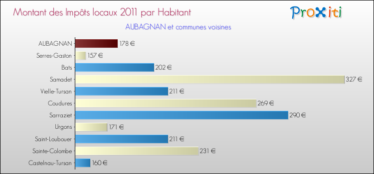 Montant des impôts locaux par Habitant pour AUBAGNAN et les communes proches Comparaison des impôts locaux par habitant pour AUBAGNAN et les communes voisines