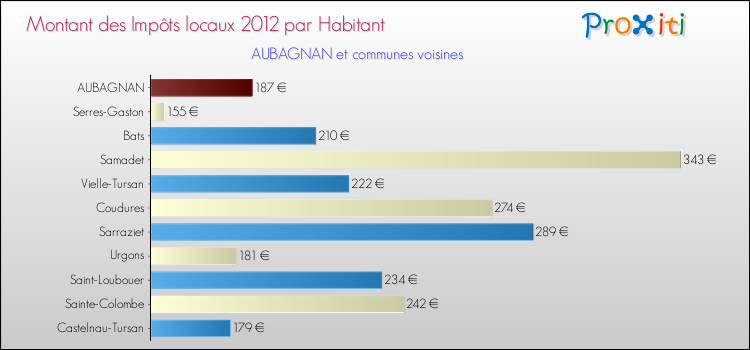 Montant des impôts locaux par Habitant pour AUBAGNAN et les communes proches Comparaison des impôts locaux par habitant pour AUBAGNAN et les communes voisines