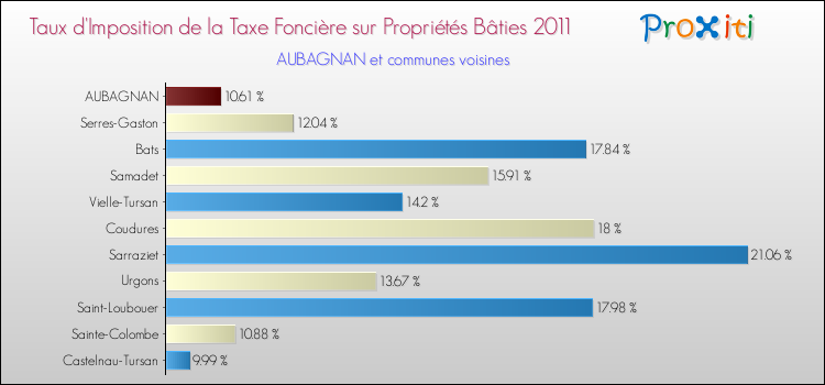 Taux d'imposition de la taxe foncière sur le bati 2011 pour AUBAGNAN et les communes proches Comparaison des taux d'imposition de la taxe foncière sur le bati 2011 pour AUBAGNAN et les communes voisines