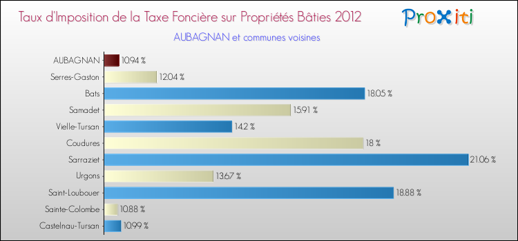 Taux d'imposition de la taxe foncière sur le bati 2012 pour AUBAGNAN et les communes proches Comparaison des taux d'imposition de la taxe foncière sur le bati 2012 pour AUBAGNAN et les communes voisines