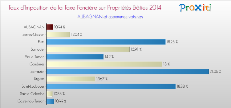 Taux d'imposition de la taxe foncière sur le bati 2014 pour AUBAGNAN et les communes proches Comparaison des taux d'imposition de la taxe foncière sur le bati 2014 pour AUBAGNAN et les communes voisines