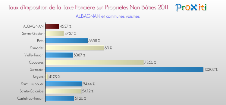 Taux d'imposition de la taxe foncière sur les immeubles et terrains non batis 2011 pour AUBAGNAN et les communes proches Comparaison des taux d'imposition de la taxe foncière sur les immeubles et terrains non batis 2011 pour AUBAGNAN et les communes voisines