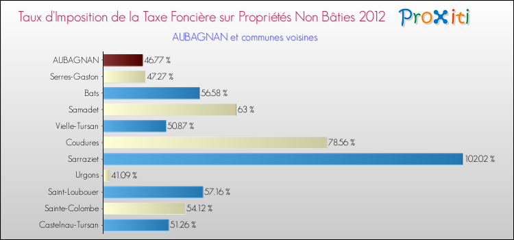 Taux d'imposition de la taxe foncière sur les immeubles et terrains non batis 2012 pour AUBAGNAN et les communes proches Comparaison des taux d'imposition de la taxe foncière sur les immeubles et terrains non batis 2012 pour AUBAGNAN et les communes voisines