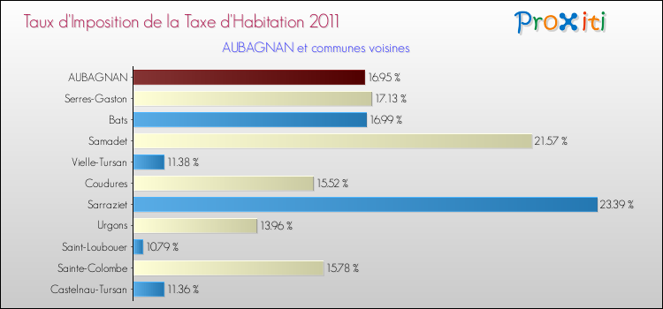 Taux d'imposition de la taxe d'habitation 2011 pour AUBAGNAN et les communes proches Comparaison des taux d'imposition de la taxe d'habitation 2011 pour AUBAGNAN et les communes voisines