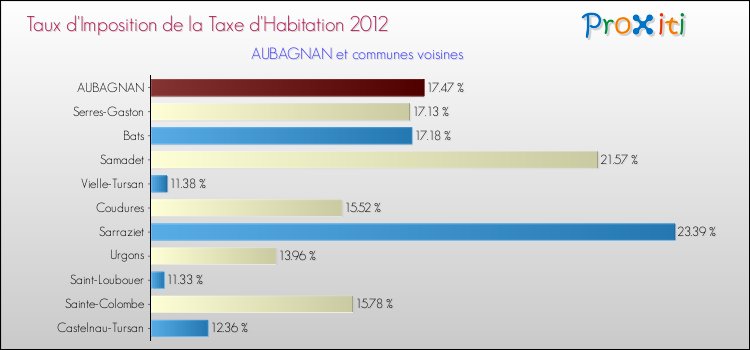 Taux d'imposition de la taxe d'habitation 2012 pour AUBAGNAN et les communes proches Comparaison des taux d'imposition de la taxe d'habitation 2012 pour AUBAGNAN et les communes voisines