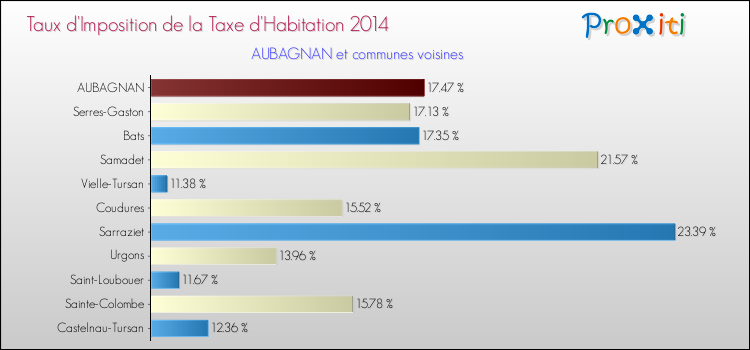 Taux d'imposition de la taxe d'habitation 2014 pour AUBAGNAN et les communes proches Comparaison des taux d'imposition de la taxe d'habitation 2014 pour AUBAGNAN et les communes voisines