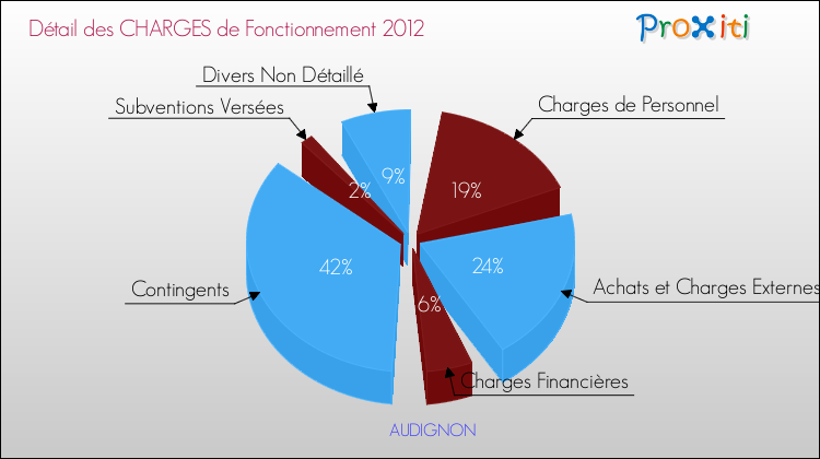 Décomposition des Charges de Fonctionnement 2012 de la commune de AUDIGNON Charges de Fonctionnement 2012 pour la commune de AUDIGNON